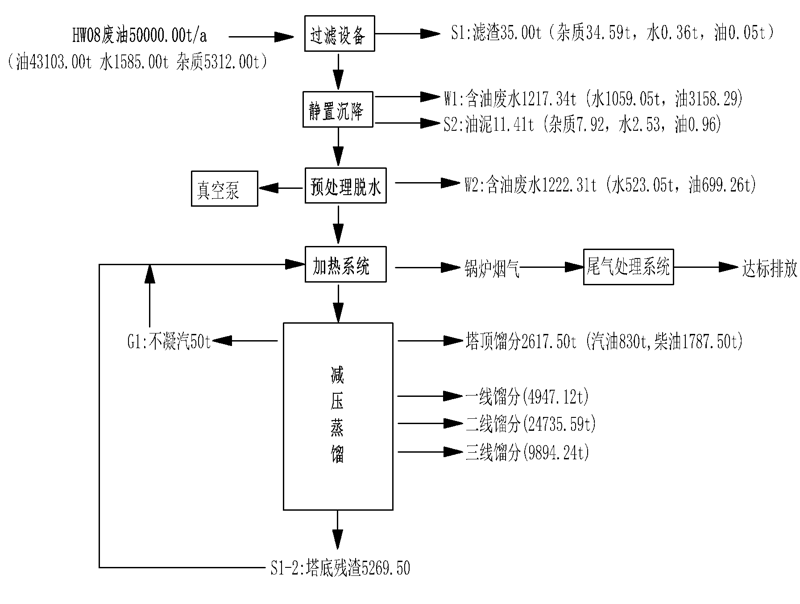 廢油再生設(shè)備流程 廢油再生設(shè)備流程