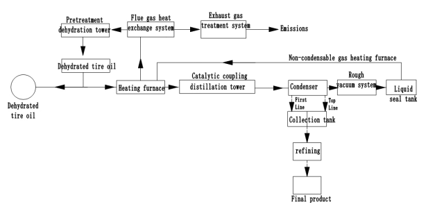 催化精餾工藝流程 催化精餾工藝流程